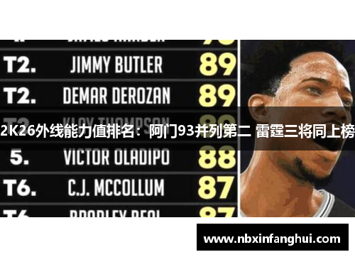 2K26外线能力值排名：阿门93并列第二 雷霆三将同上榜